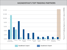 India Kazakhstan Trade