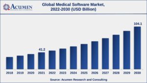 Global Medical Software Market