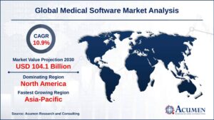 Global Medical Software Market